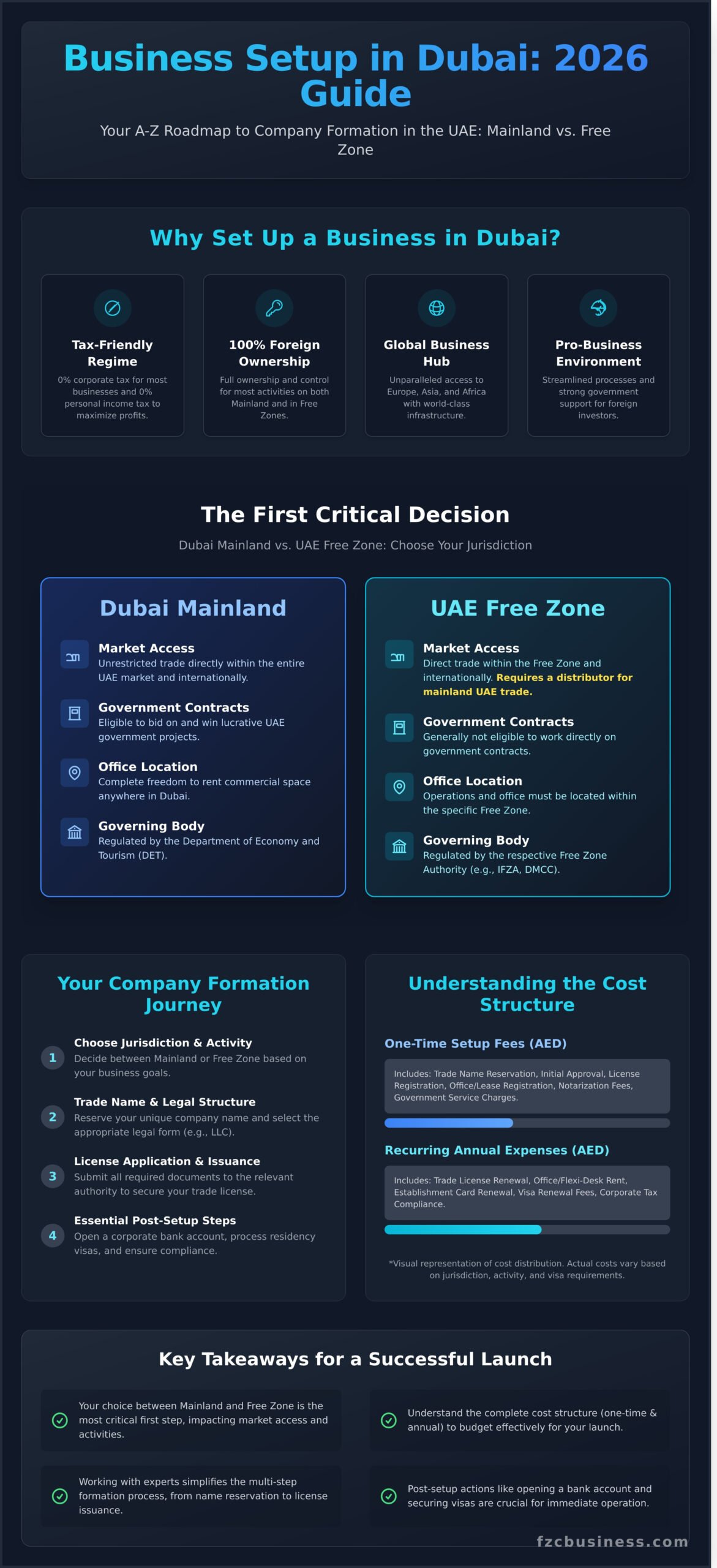 Business Set Up Companies in Dubai: The Ultimate 2026 Guide - Infographic