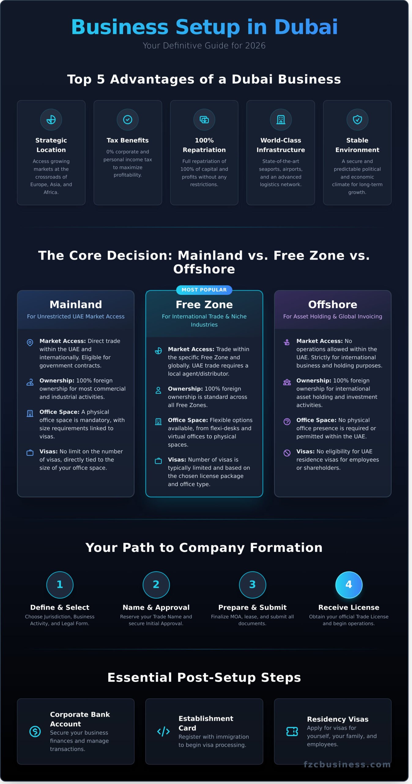 Business Setup in Dubai: The Ultimate Guide for Entrepreneurs (2026) - Infographic
