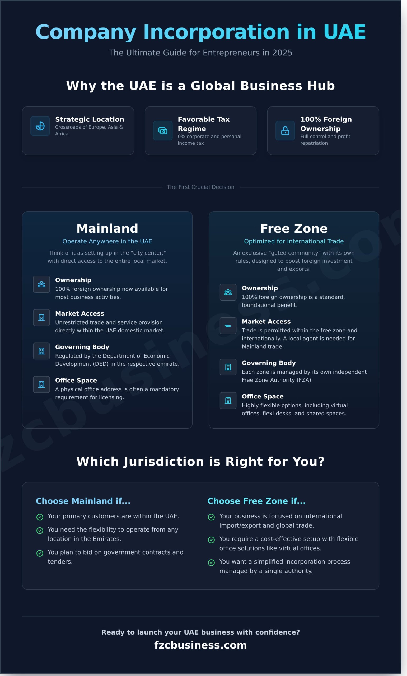 Company Incorporation in UAE: The Ultimate Guide for 2026 - Infographic