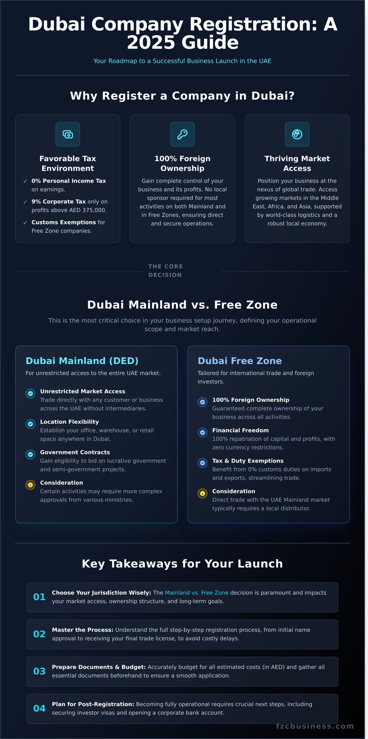 Company Registration in Dubai: The Ultimate Step-by-Step Guide 2026 - Infographic