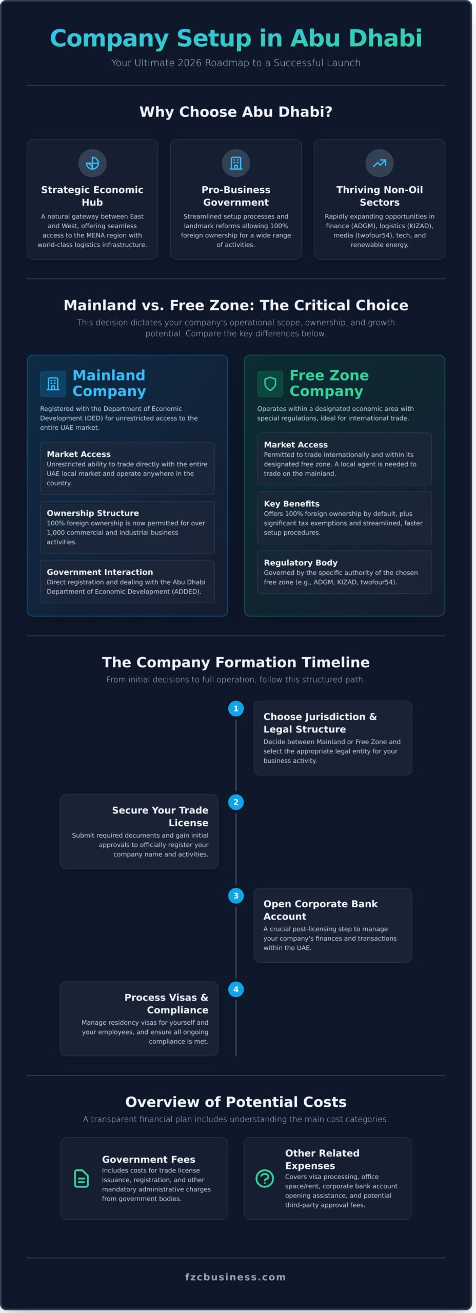 Company Setup in Abu Dhabi: The Ultimate 2026 Guide - Infographic