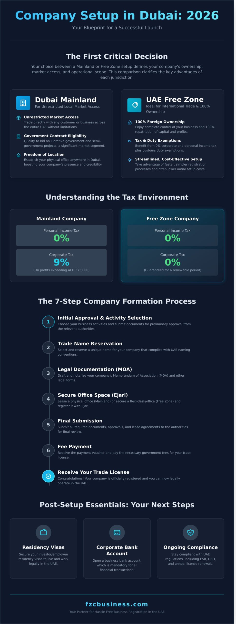 Company Setup in Dubai: The Ultimate Guide for Entrepreneurs (2026) - Infographic
