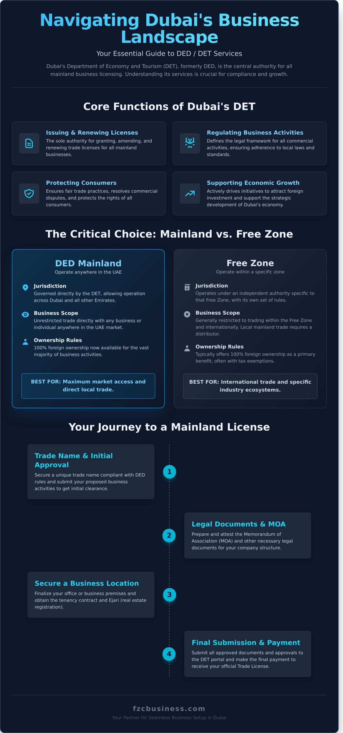 DED Services Explained: Your Guide to Dubai’s Business Hub - Infographic