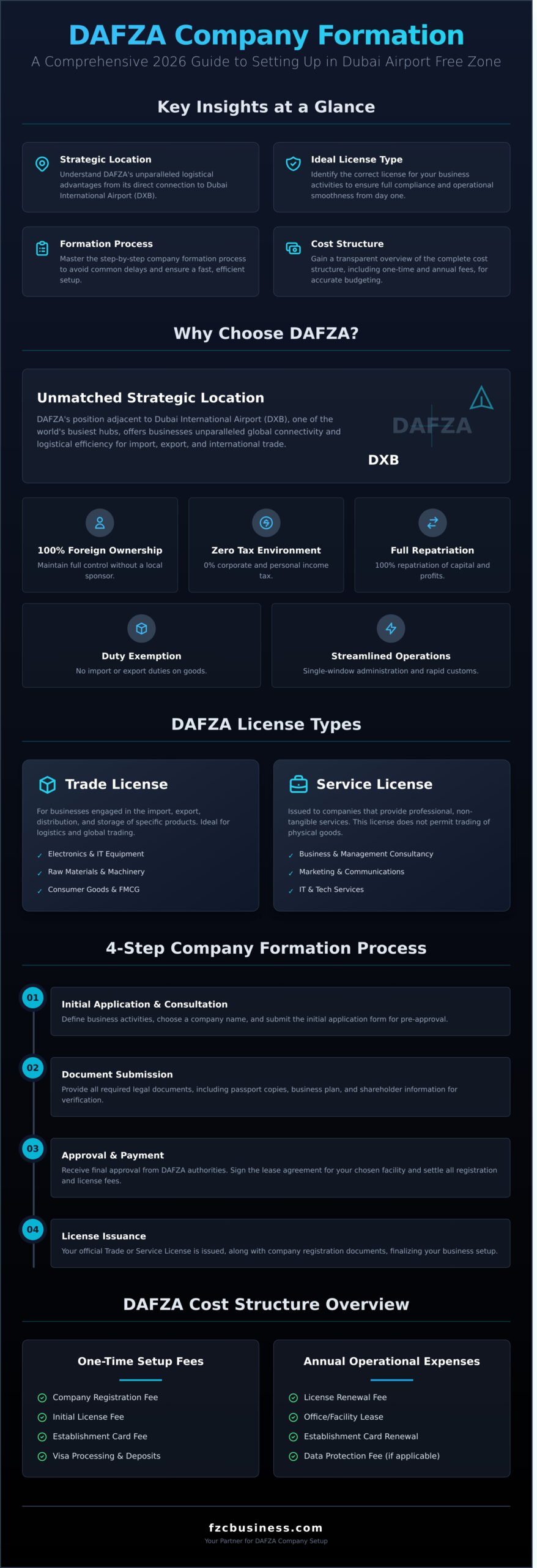 Dubai Airport Free Zone (DAFZA): Your 2026 Company Setup Guide - Infographic