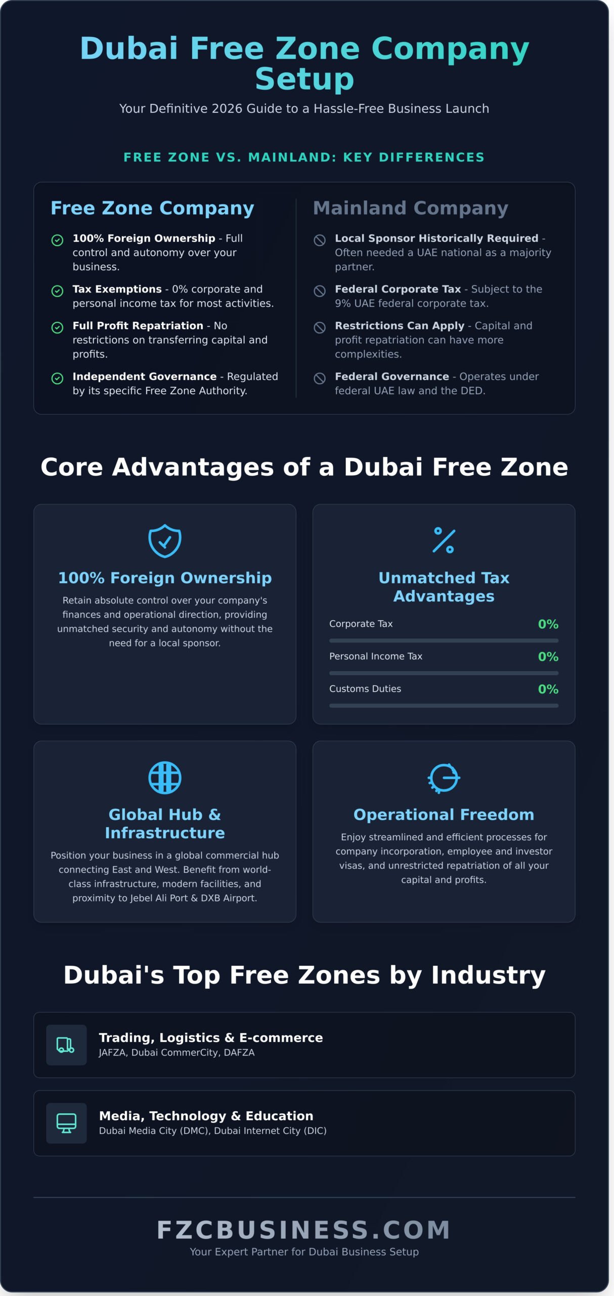 Dubai Free Zone Companies: The Ultimate 2026 Guide - Infographic