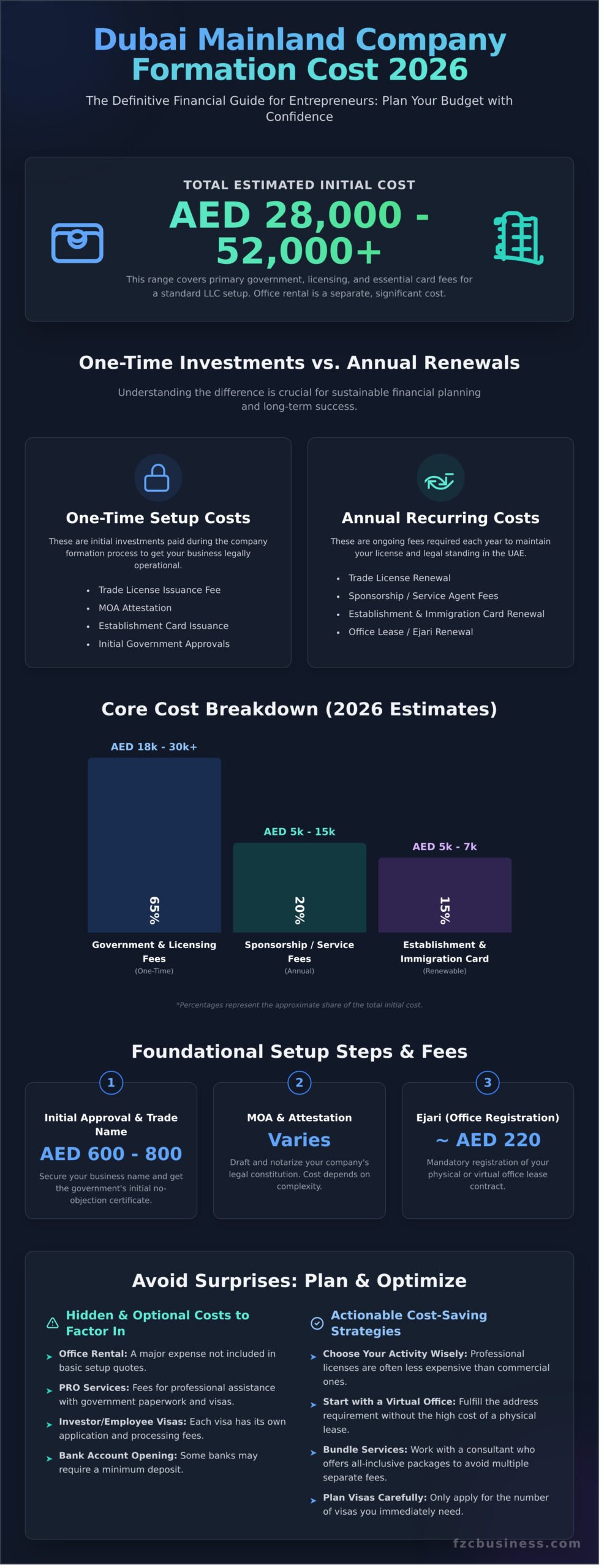 Dubai Mainland Company Formation Cost 2026: The Ultimate Breakdown - Infographic