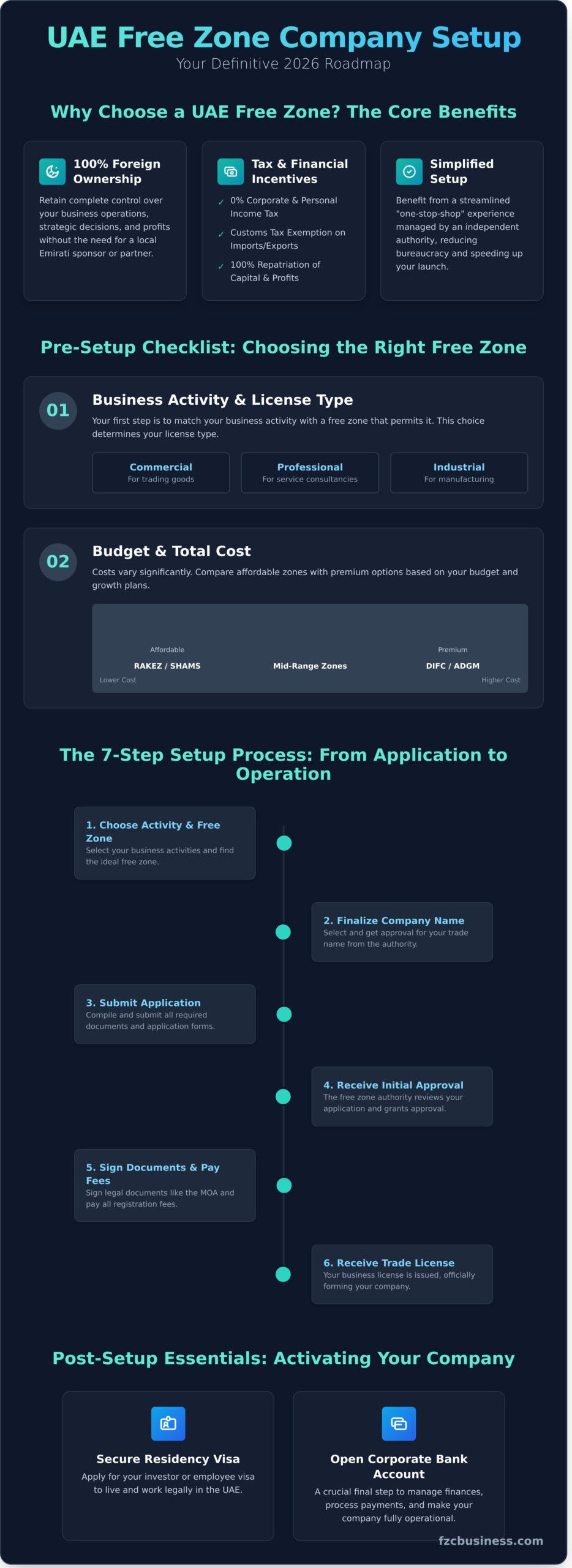 Free Zone Company Setup in the UAE: Your Ultimate 2026 Guide - Infographic