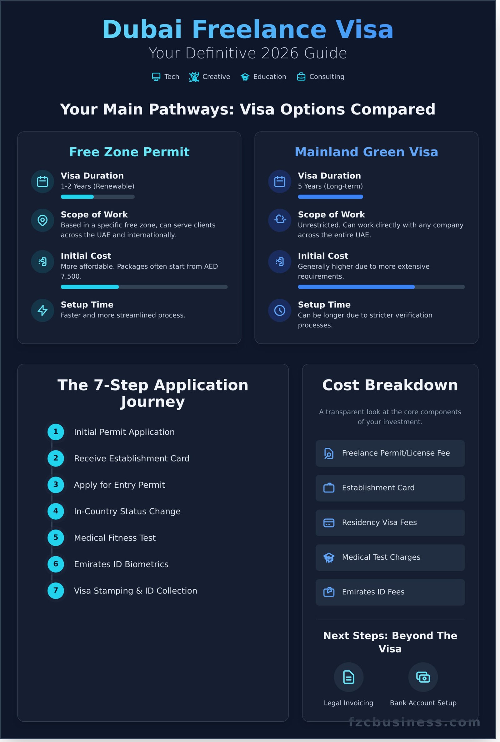 Freelance Visa Dubai: Your Ultimate Guide to Getting Licensed in 2026 - Infographic