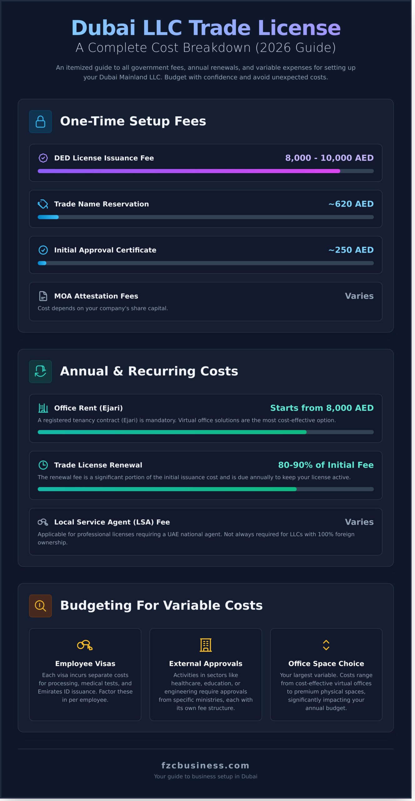 LLC Trade License Cost in Dubai: A Complete 2026 Breakdown - Infographic