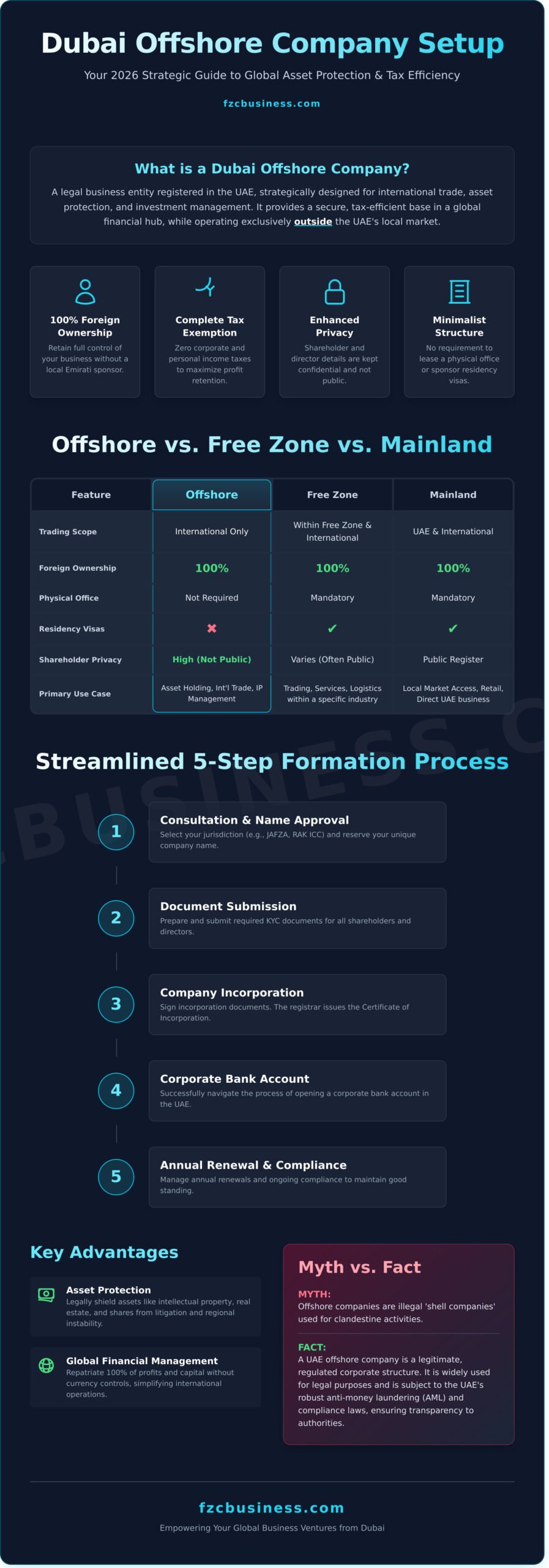 Offshore Business Setup in Dubai: The Ultimate 2026 Guide - Infographic