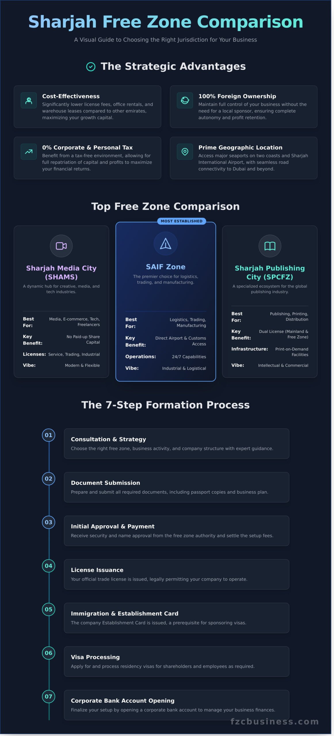 Sharjah Free Zone Company Formation: The Complete 2026 Guide - Infographic