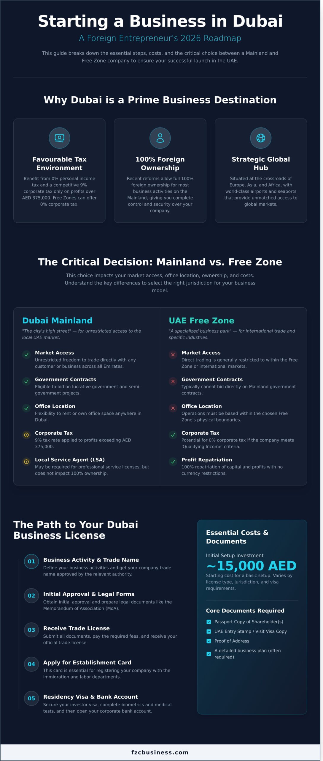 Starting a Business in Dubai as a Foreigner: The Ultimate 2026 Guide - Infographic