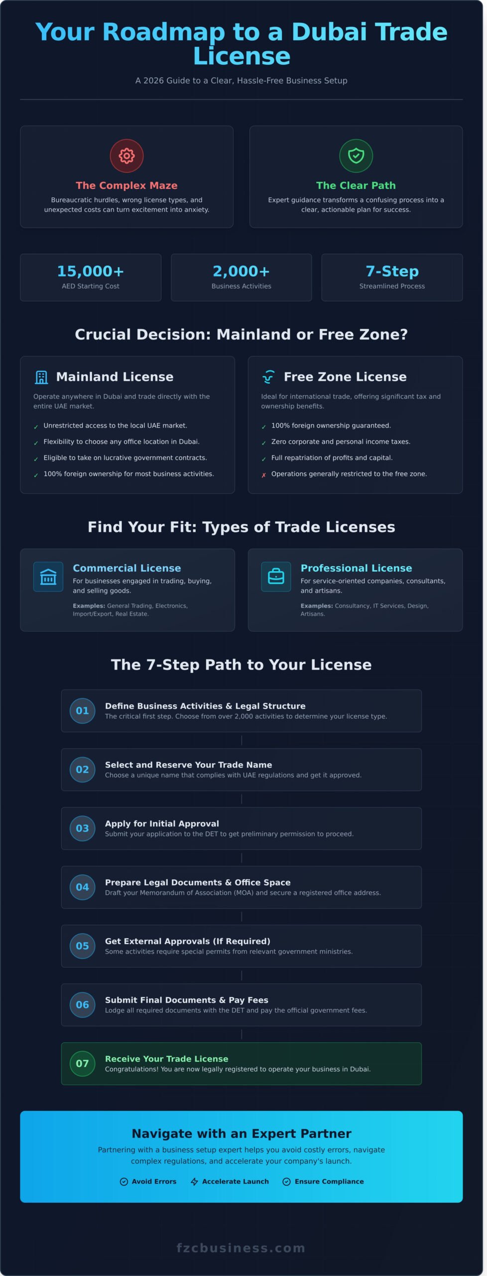 Trade License Dubai: Your Complete 2026 Guide to Getting Licensed - Infographic