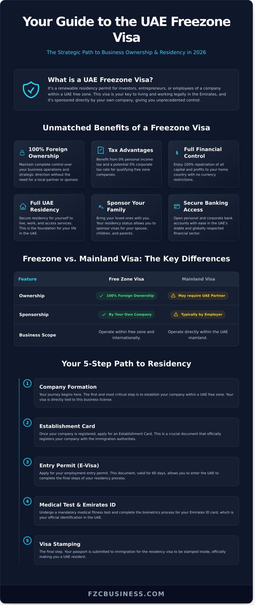 UAE Free Zone Visa: The Complete Guide to Application & Benefits (2026) - Infographic