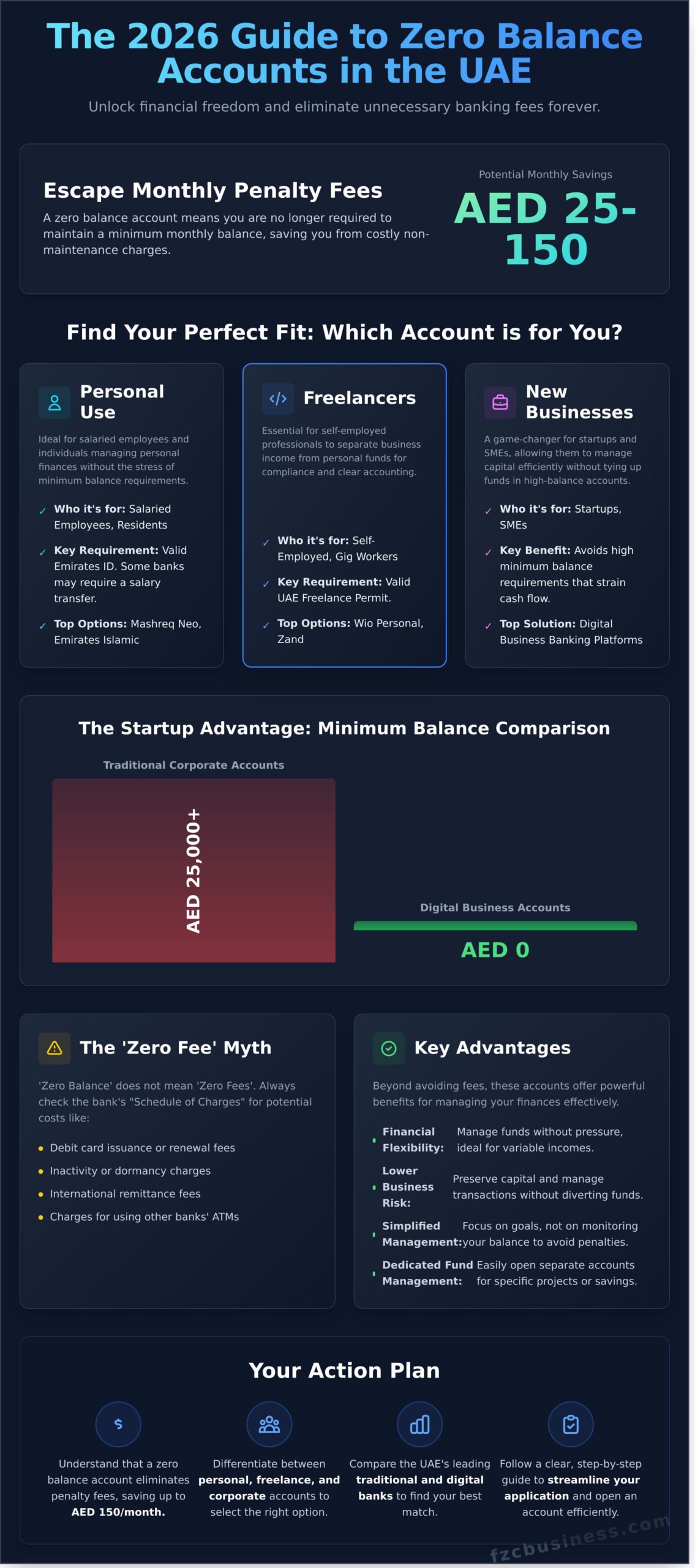 Zero Balance Account in UAE: The Ultimate 2026 Guide - Infographic