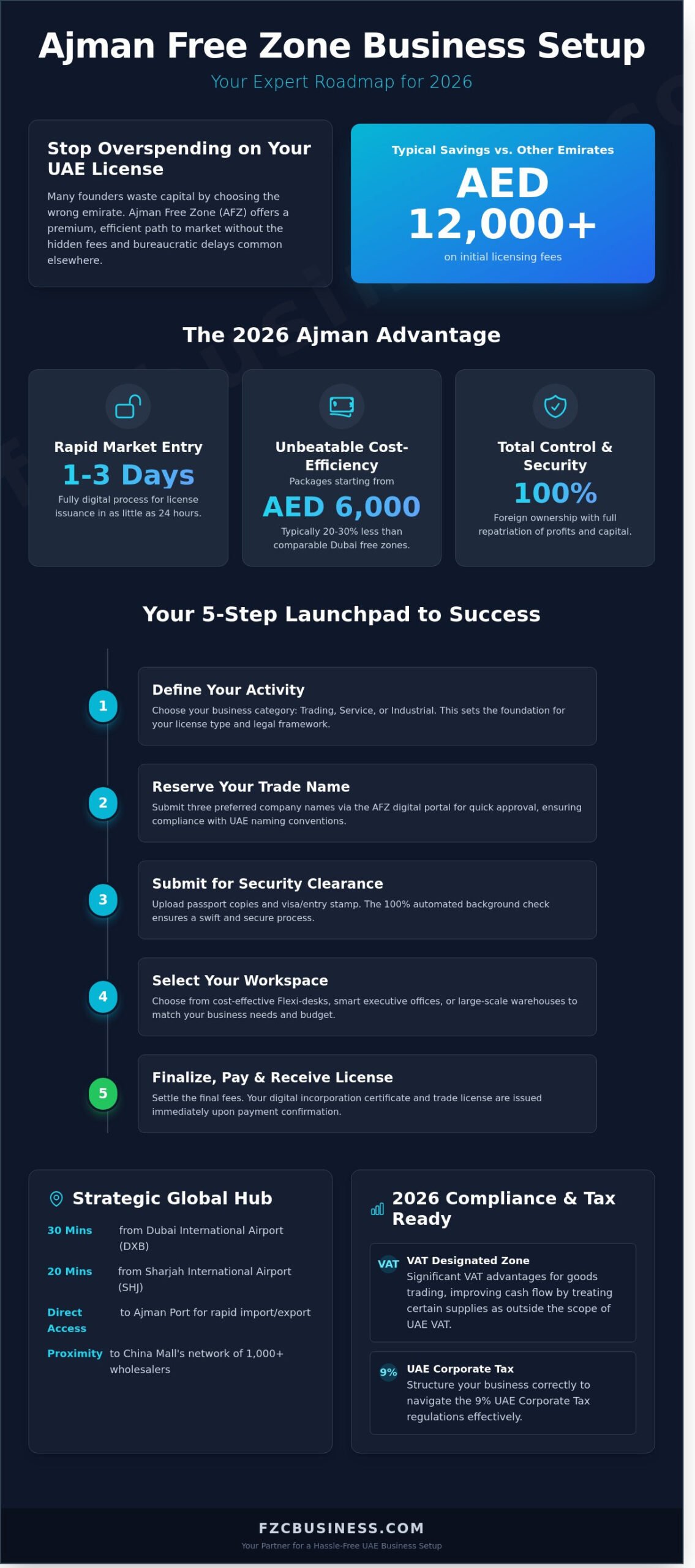 Ajman Free Zone Business Setup: A Step-by-Step 2026 Guide