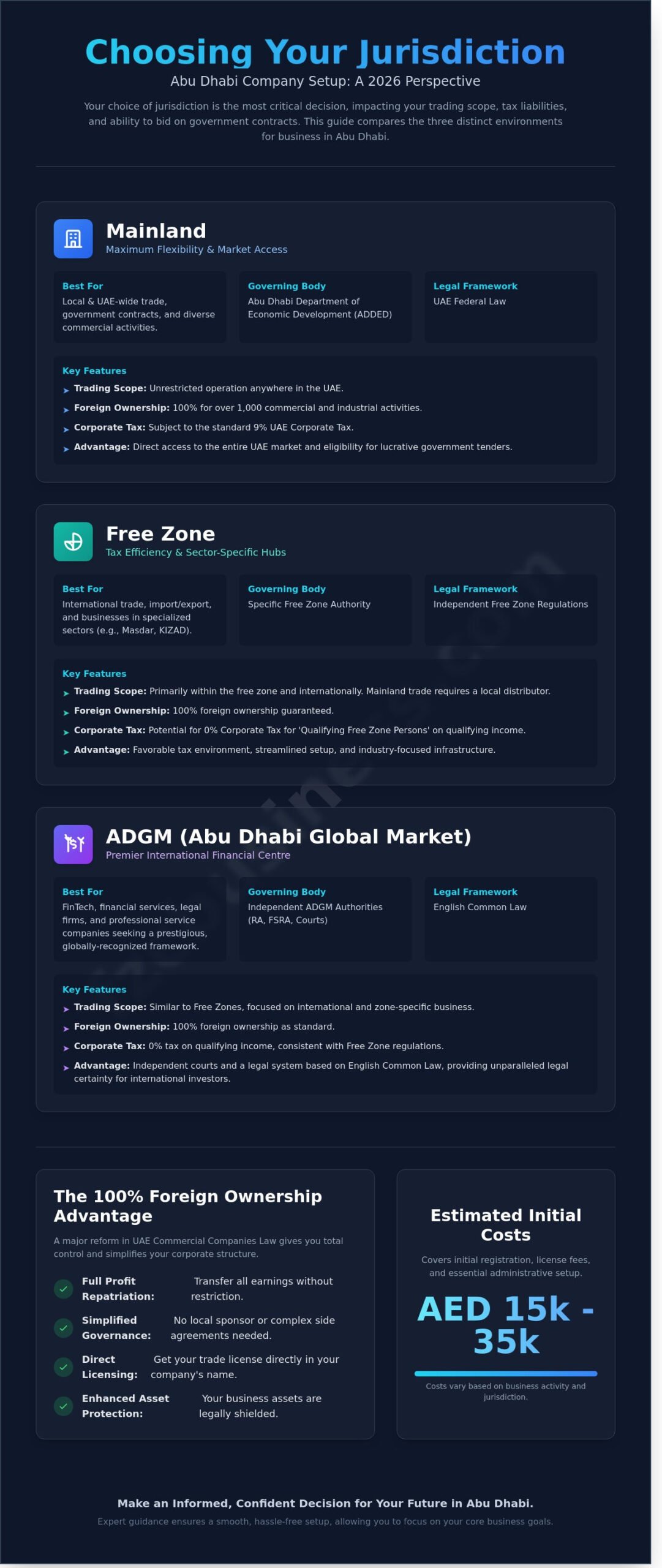 Company Registration in Abu Dhabi: The Complete 2026 Investor Guide - Infographic