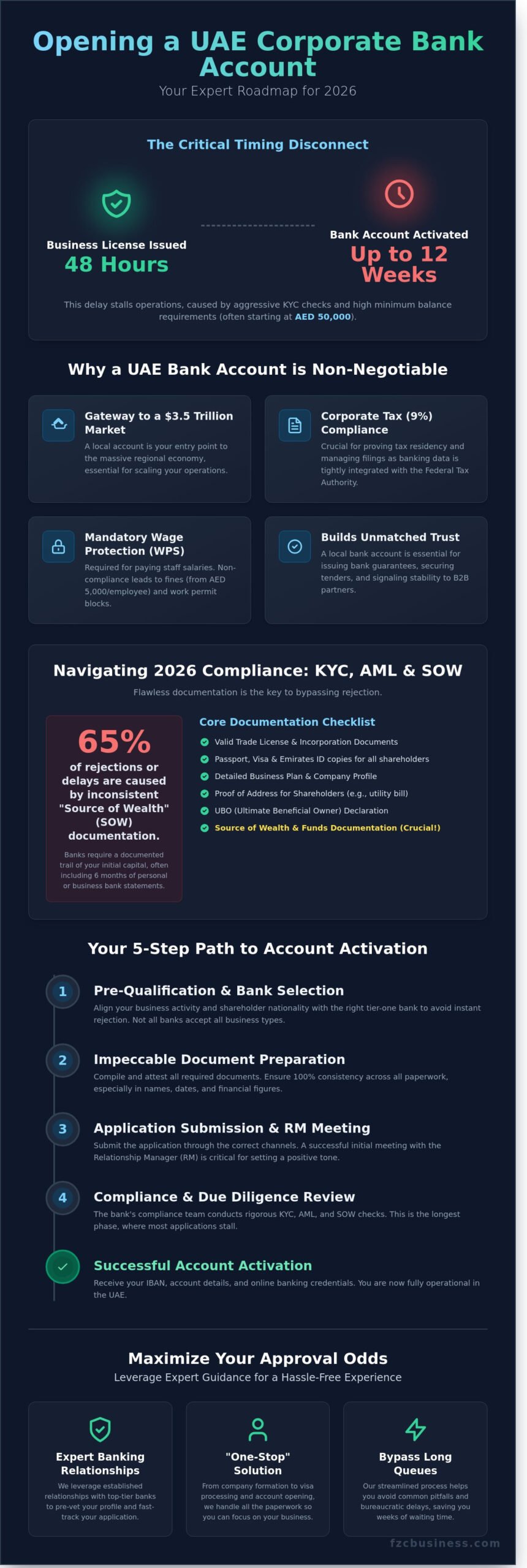 Corporate Bank Account UAE: The Ultimate 2026 Opening Guide - Infographic