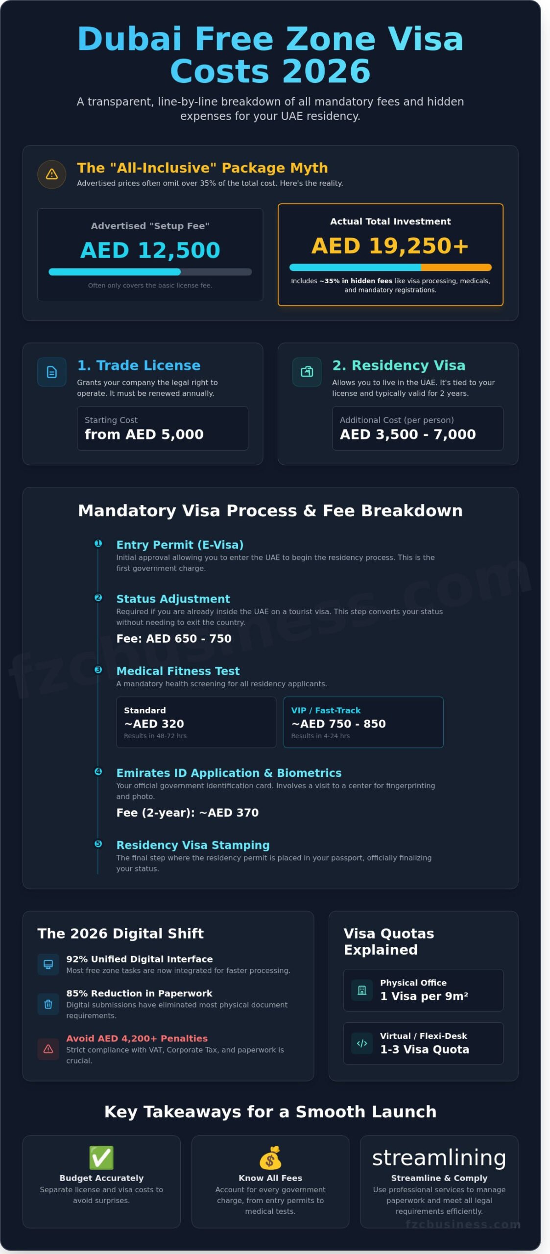 Dubai Free Zone Visa Cost 2026: The Complete Transparency Guide - Infographic