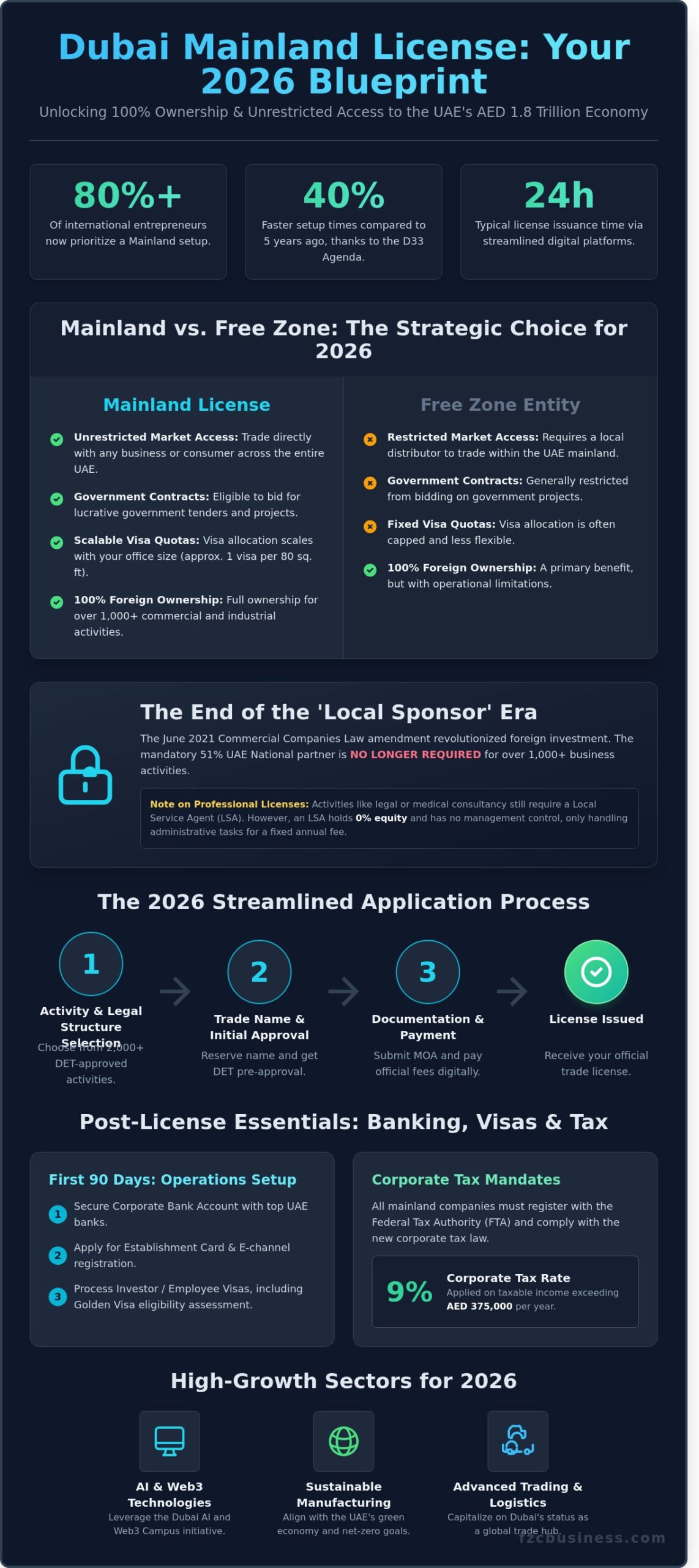 Dubai Mainland License: The Definitive 2026 Guide to Business Setup