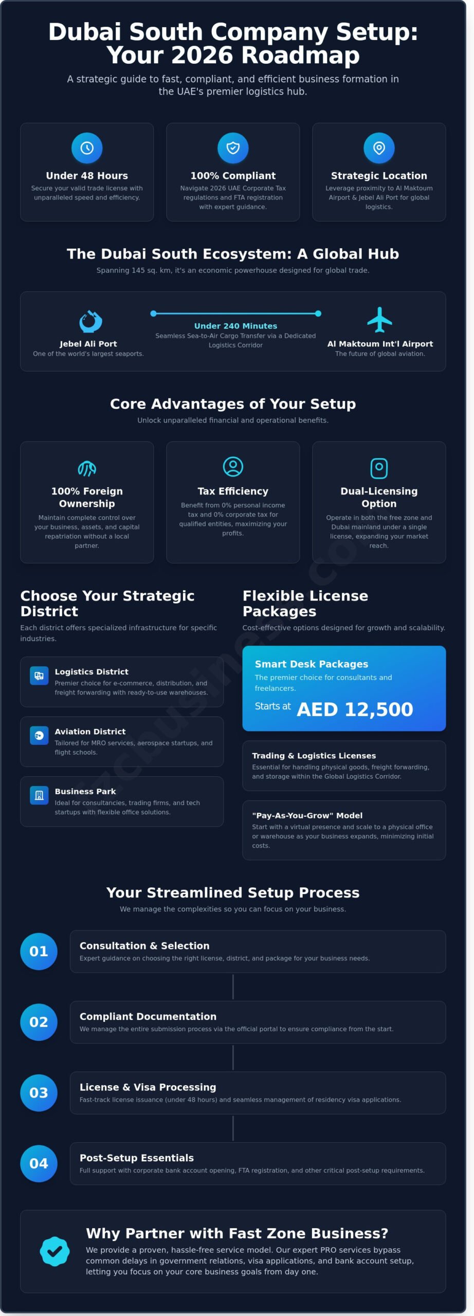 Dubai South Free Zone Company Setup: The 2026 Step-by-Step Guide