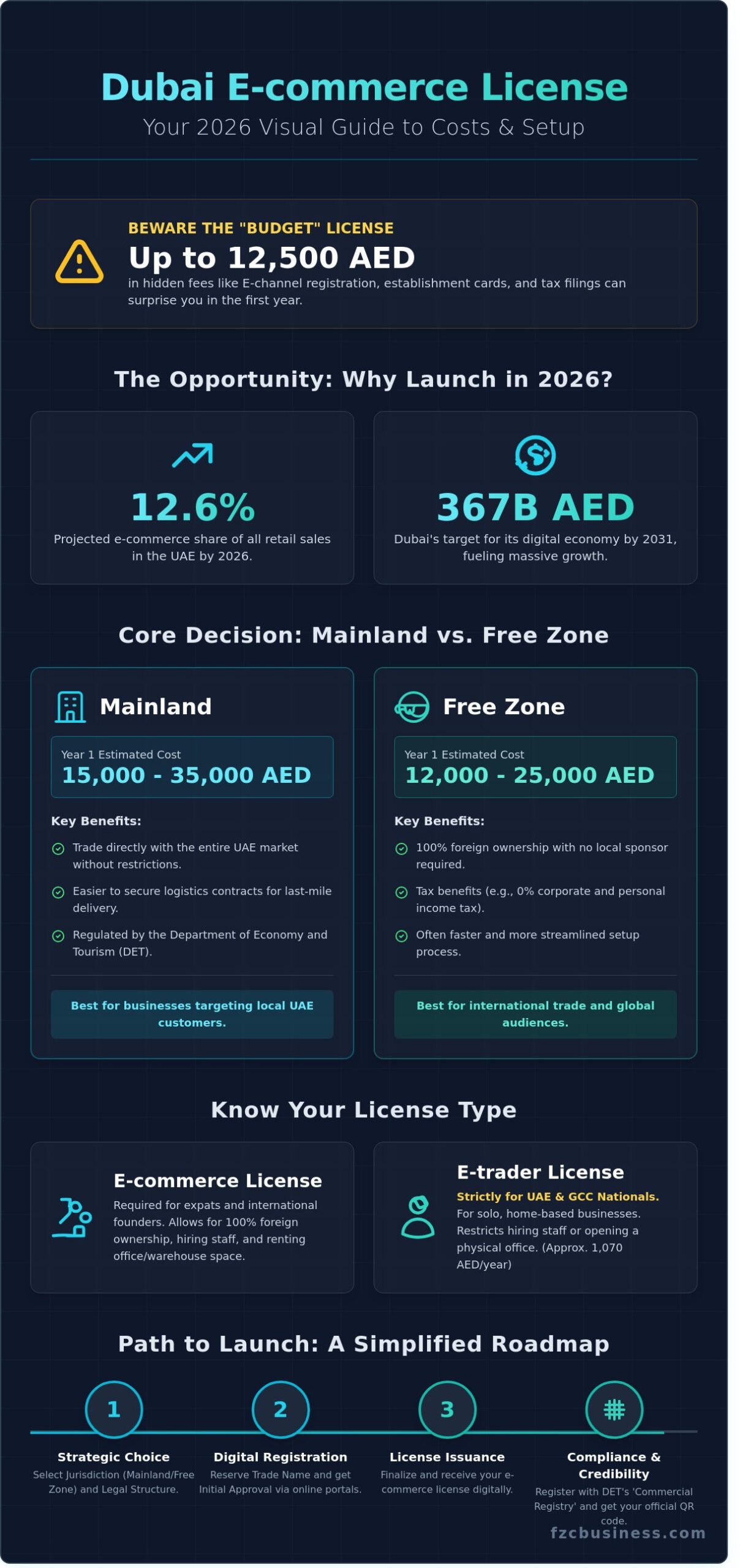 E-commerce License Dubai Cost 2026: The Ultimate Setup Guide