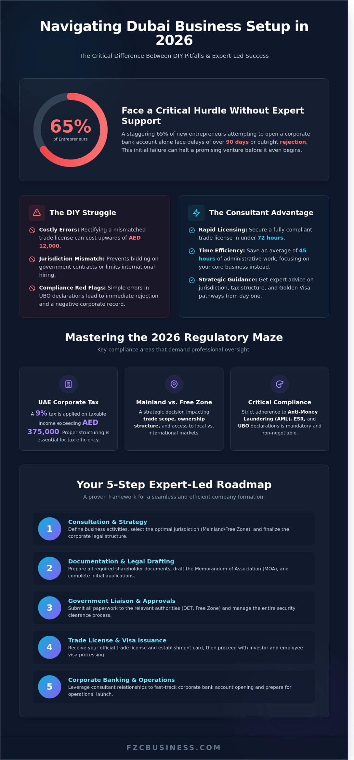 Expert Business Setup Consultants in Dubai: The 2026 Entrepreneur’s Strategy Guide