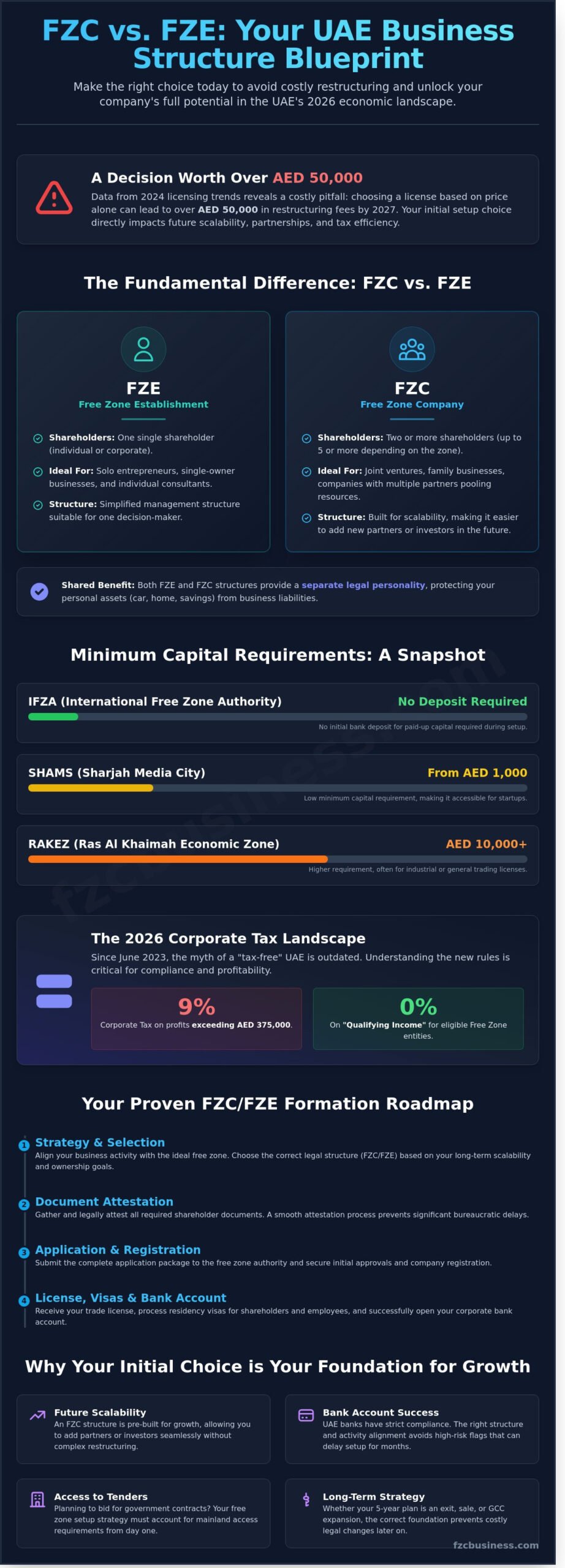 FZC vs FZE: The Complete Guide to UAE Free Zone Company Setup in 2026