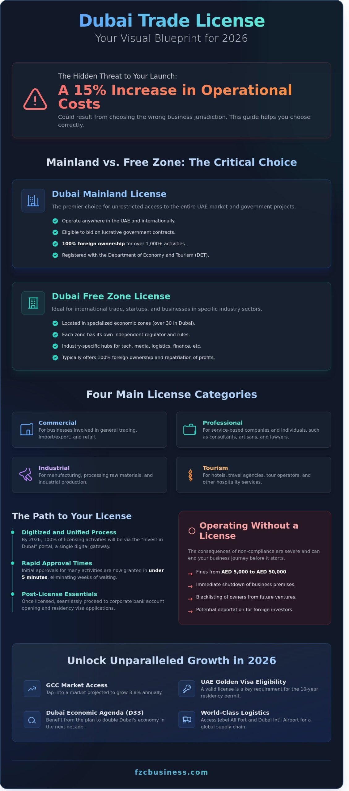 How to Get a Trade License in Dubai: The Complete 2026 Guide - Infographic