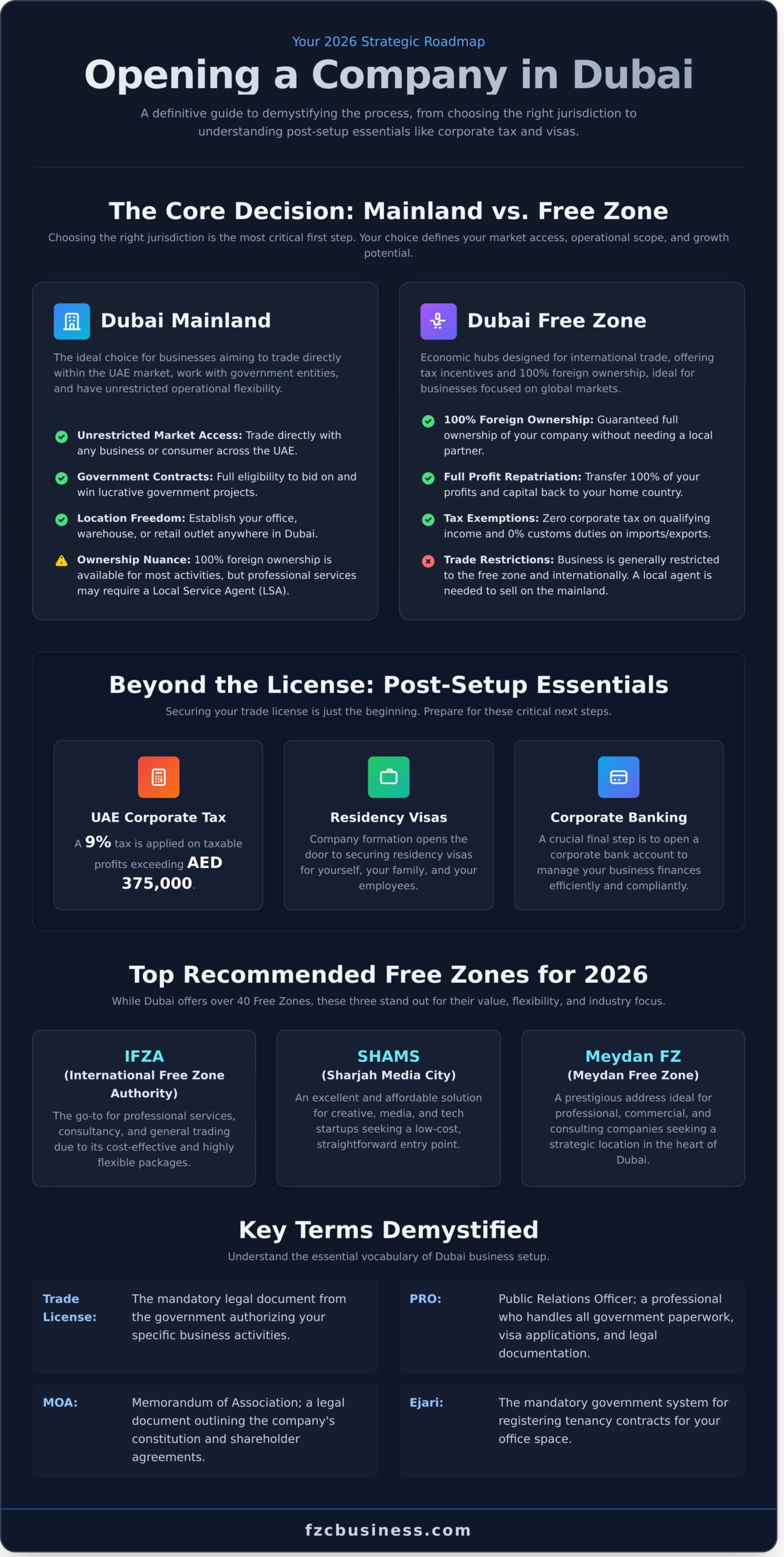 How to Open a Company in Dubai: The Definitive 2026 Business Setup Guide - Infographic