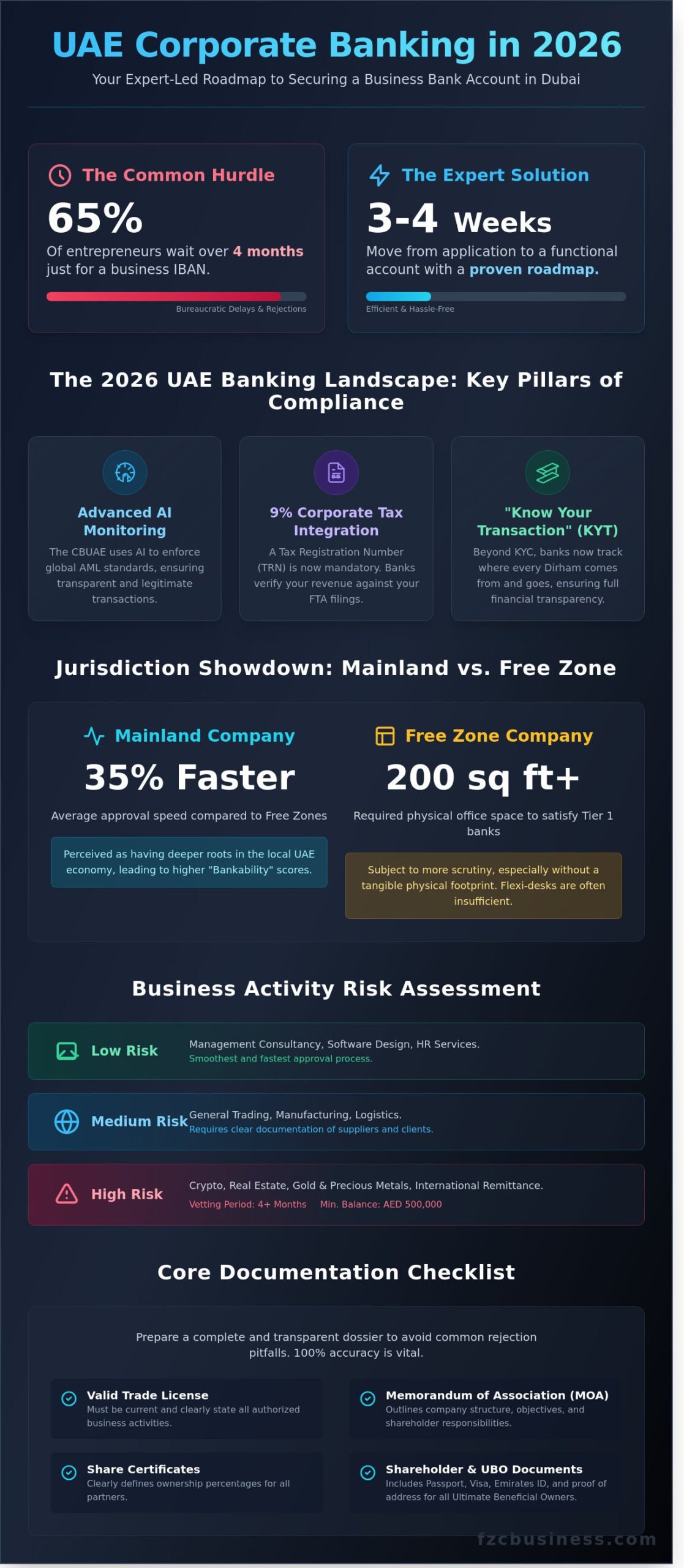 How to Open a Corporate Bank Account in Dubai: A Complete 2026 Guide - Infographic