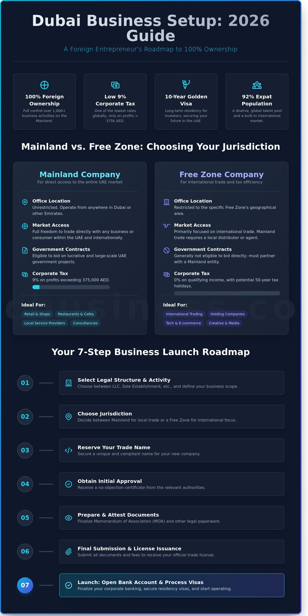 How to Start a Business in Dubai as a Foreigner: The Ultimate 2026 Guide - Infographic