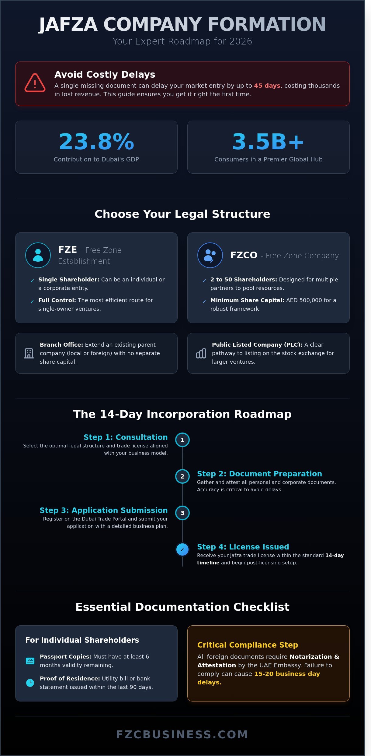 Jafza Company Formation Requirements: The Complete 2026 Checklist - Infographic