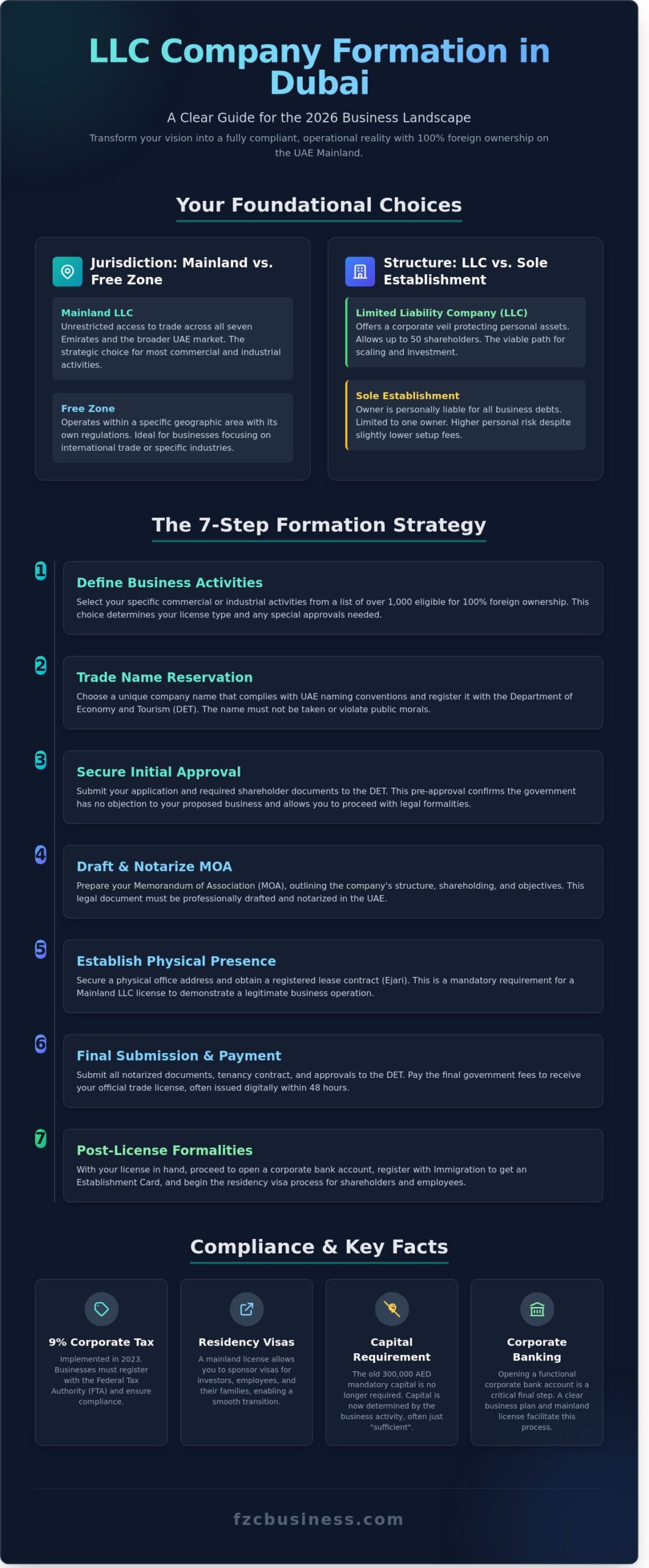 LLC Company Formation in Dubai: The Complete 2026 Entrepreneur’s Guide