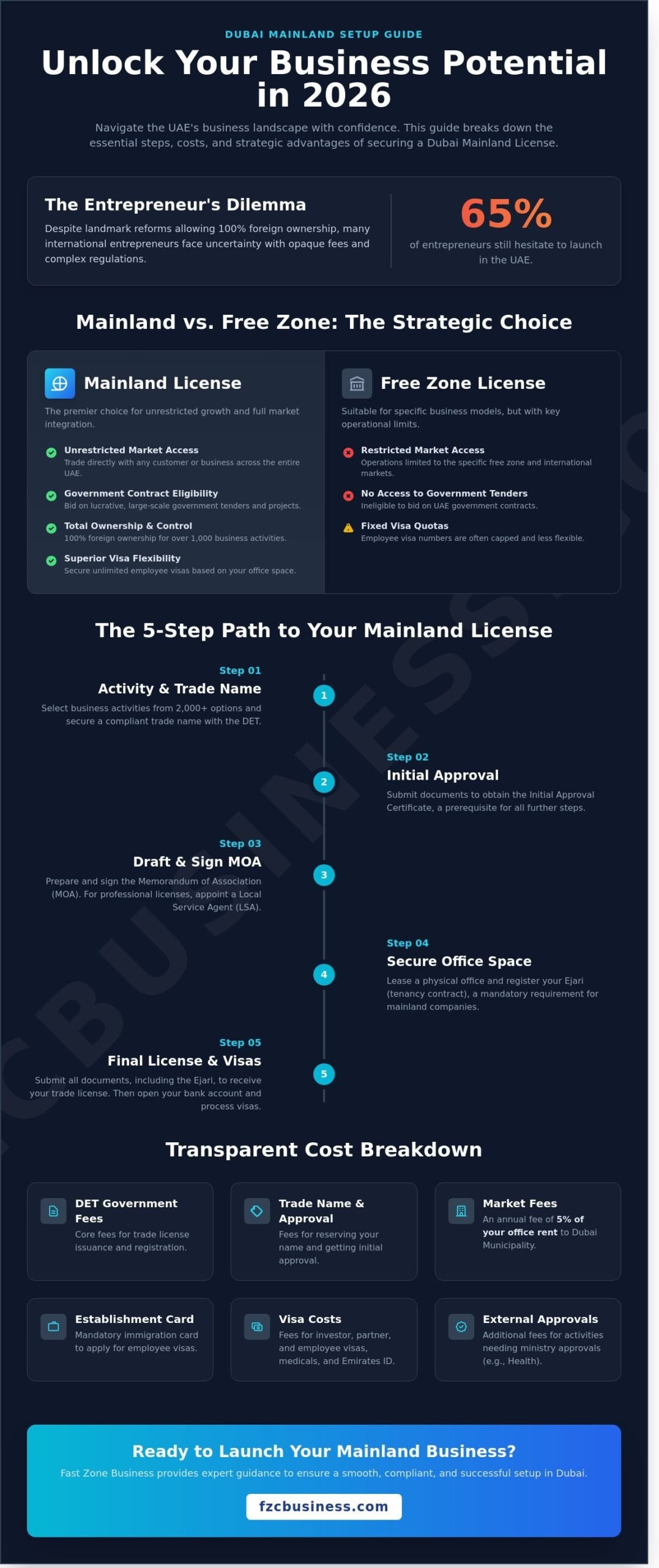 Mainland License Dubai: The Comprehensive 2026 Setup Guide