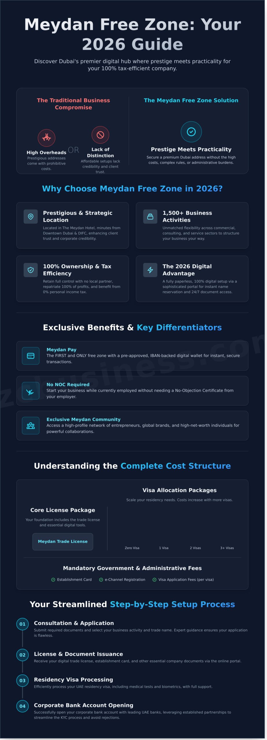 Meydan Free Zone Setup Guide 2026: Costs, Benefits, and Process - Infographic