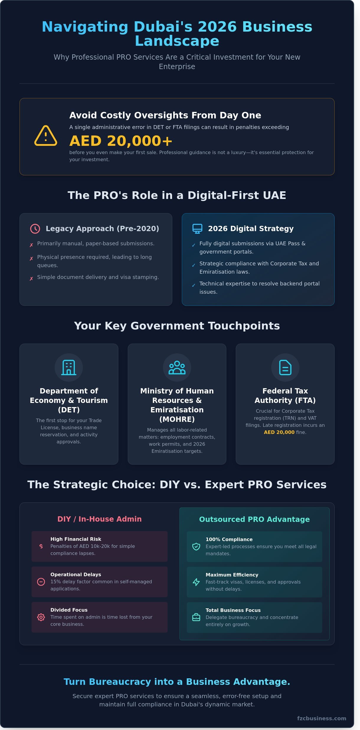 PRO Services in Dubai for New Business: The Complete 2026 Guide - Infographic