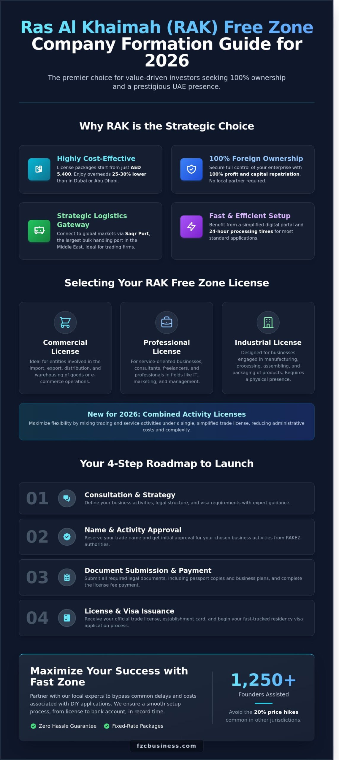 Ras Al Khaimah Free Zone Company Formation: The 2026 Buying Guide