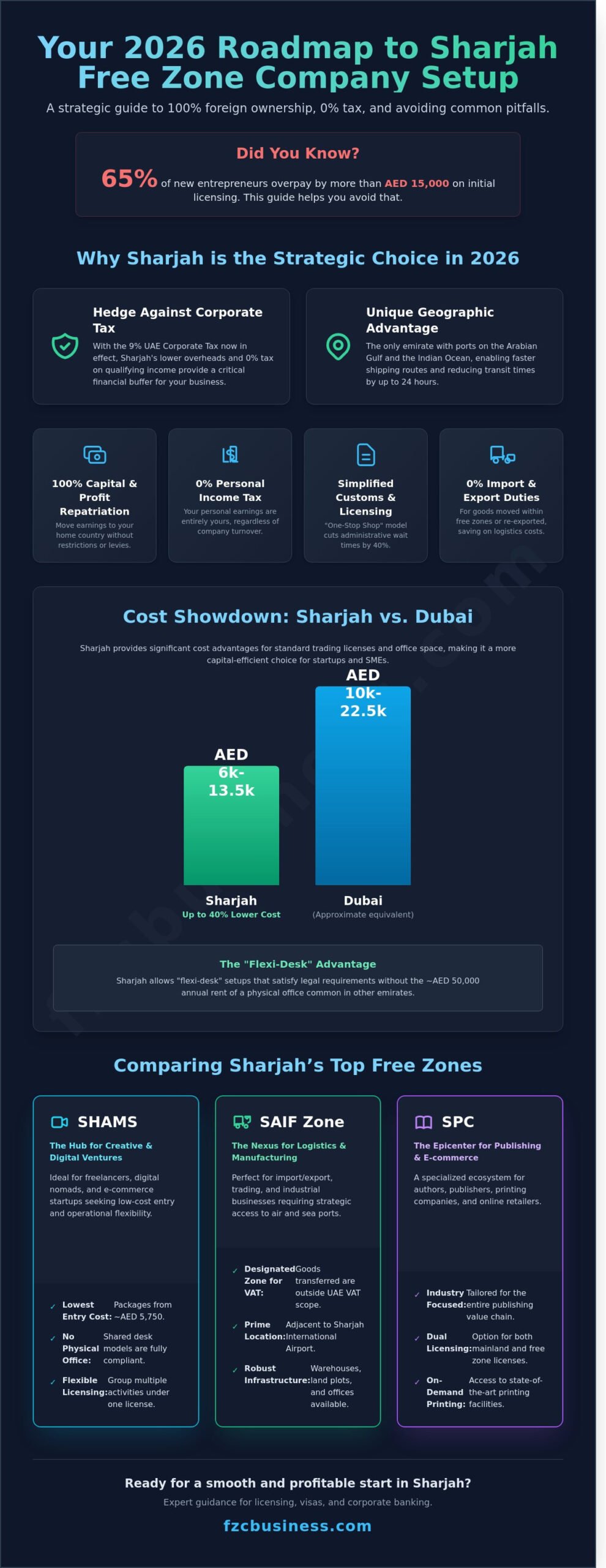 Sharjah Free Zone Company Setup: The Complete 2026 Guide for Entrepreneurs - Infographic