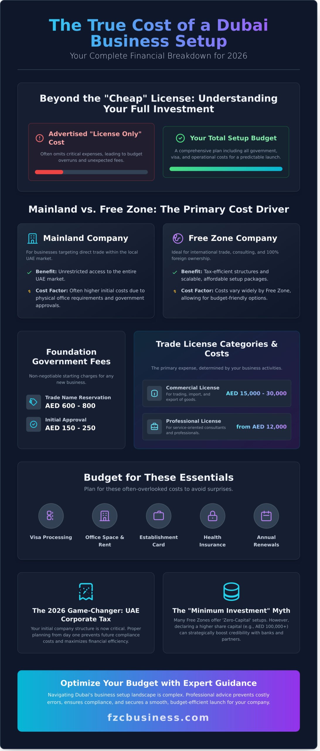 The Real Cost of Setting Up a Business in Dubai: A Comprehensive 2026 Guide - Infographic