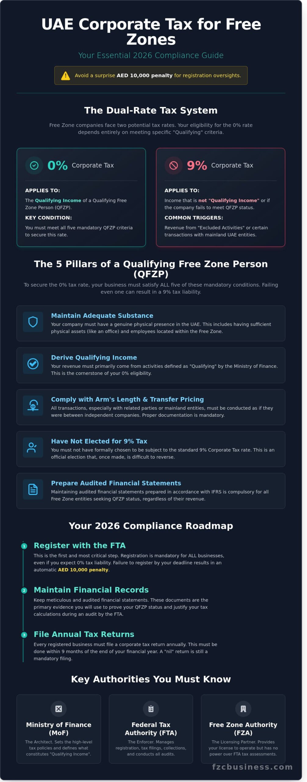 UAE Corporate Tax for Free Zone Companies: The 2026 Compliance Guide - Infographic