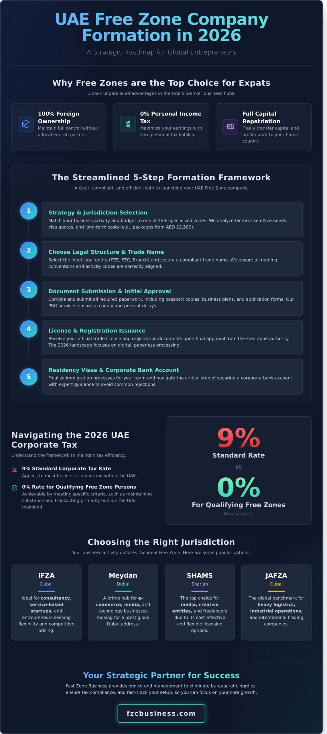 UAE Free Zone Company Formation: The Complete 2026 Strategic Guide - Infographic