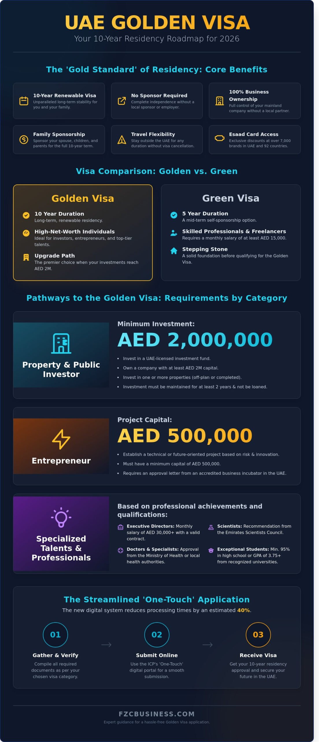 UAE Golden Visa Requirements 2026: The Ultimate Eligibility & Application Guide - Infographic