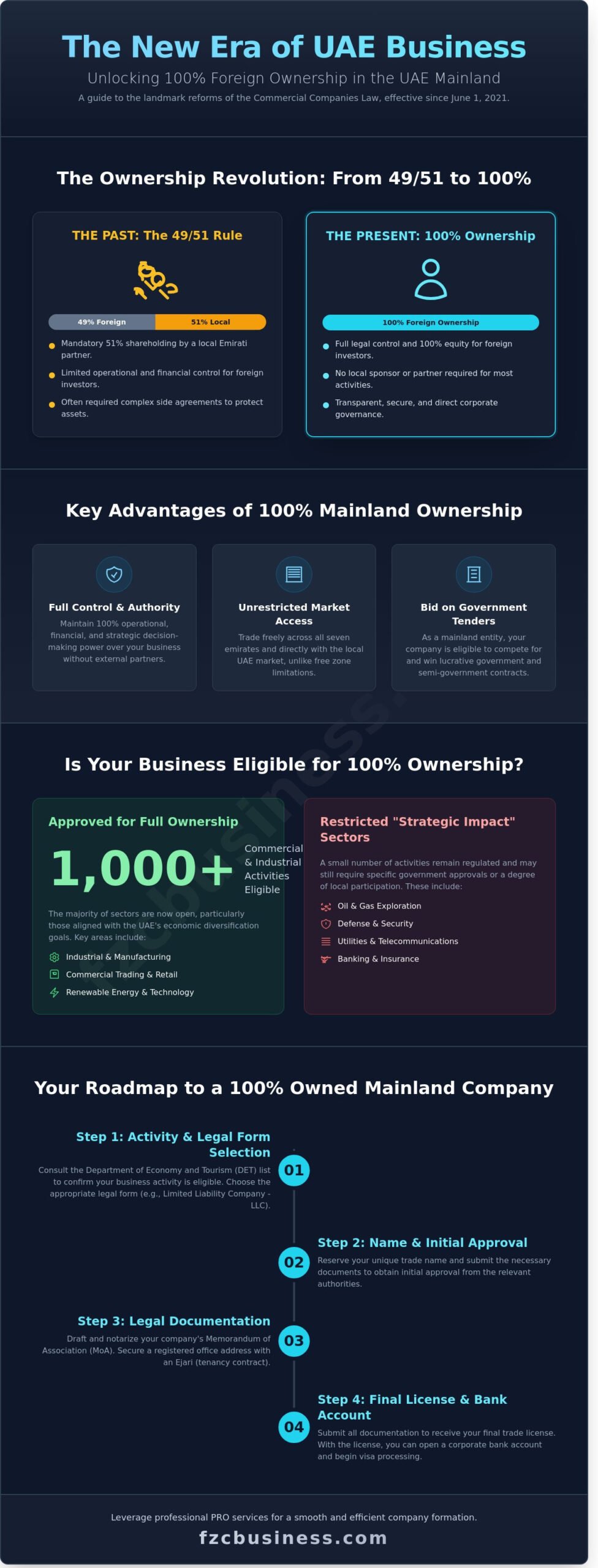 100% Foreign Ownership Business in UAE Mainland: The 2026 Investor Guide - Infographic