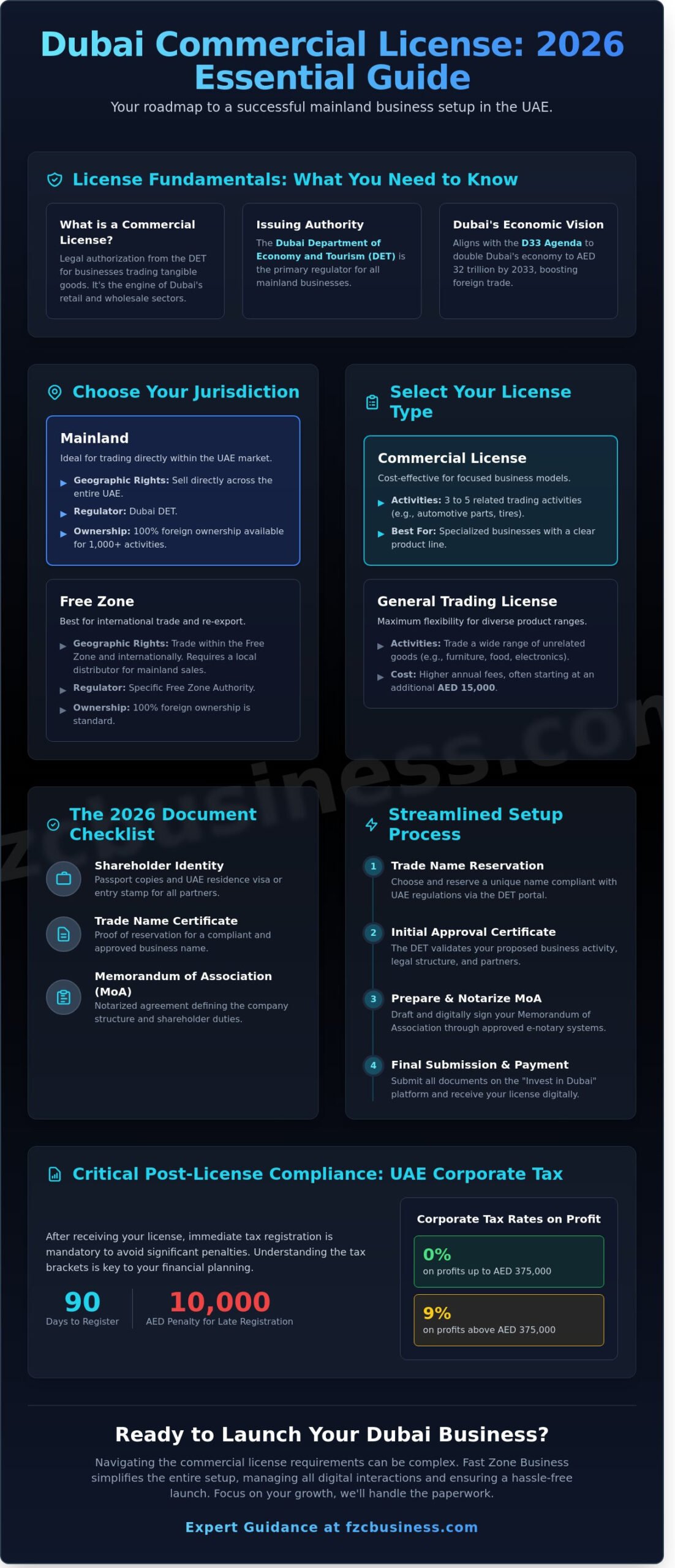 Commercial License Requirements in Dubai: The 2026 Essential Guide - Infographic