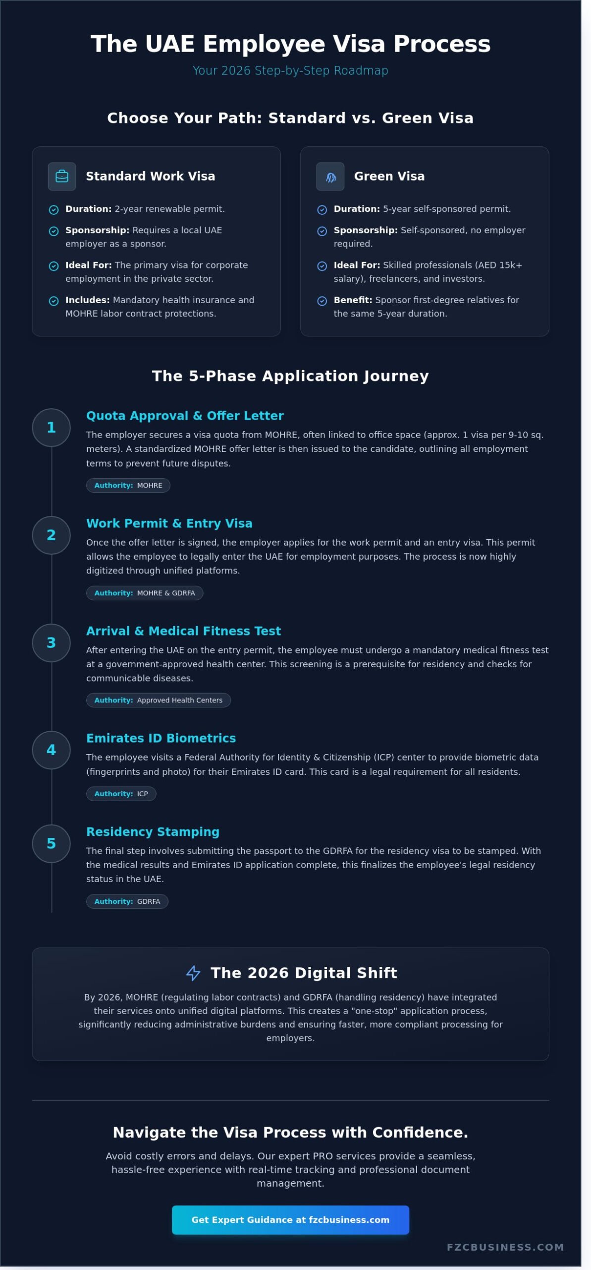 Employee Visa Process UAE: The Complete 2026 Guide for Employers & Expats
