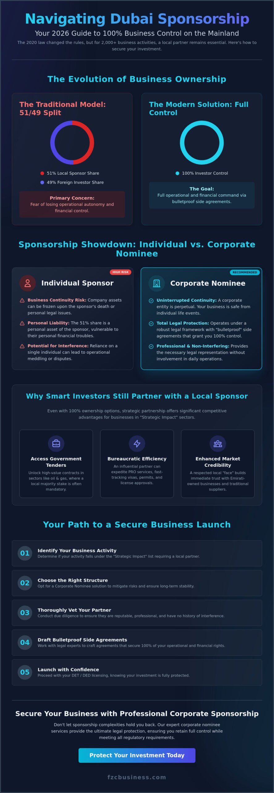 Finding a Local Sponsor in Dubai: The Complete 2026 Investor Guide