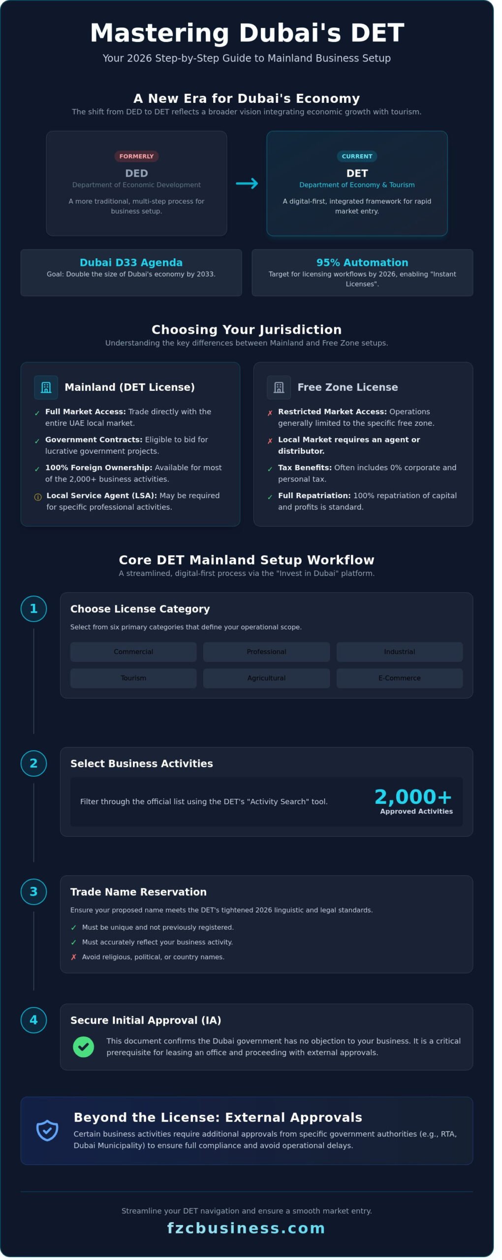 Navigating Dubai Economic Department Services: The Complete 2026 Guide