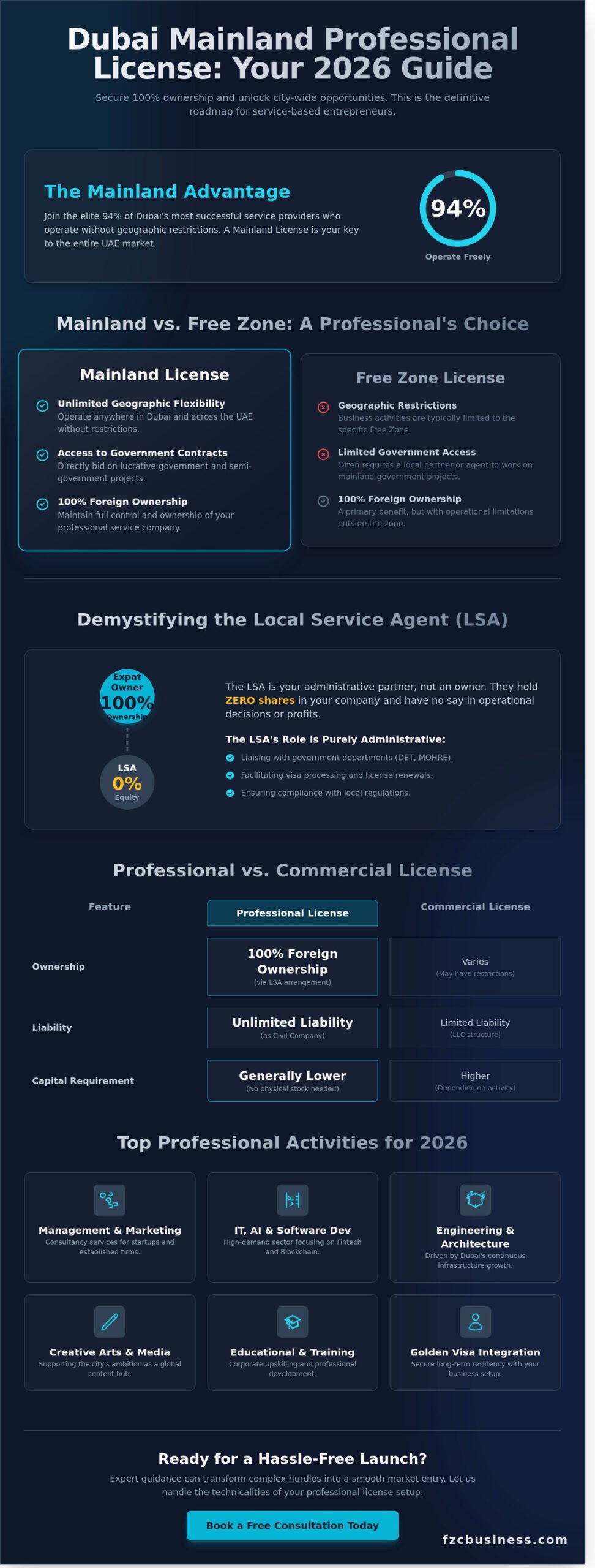 Professional License Dubai Mainland: The Ultimate 2026 Setup Guide - Infographic