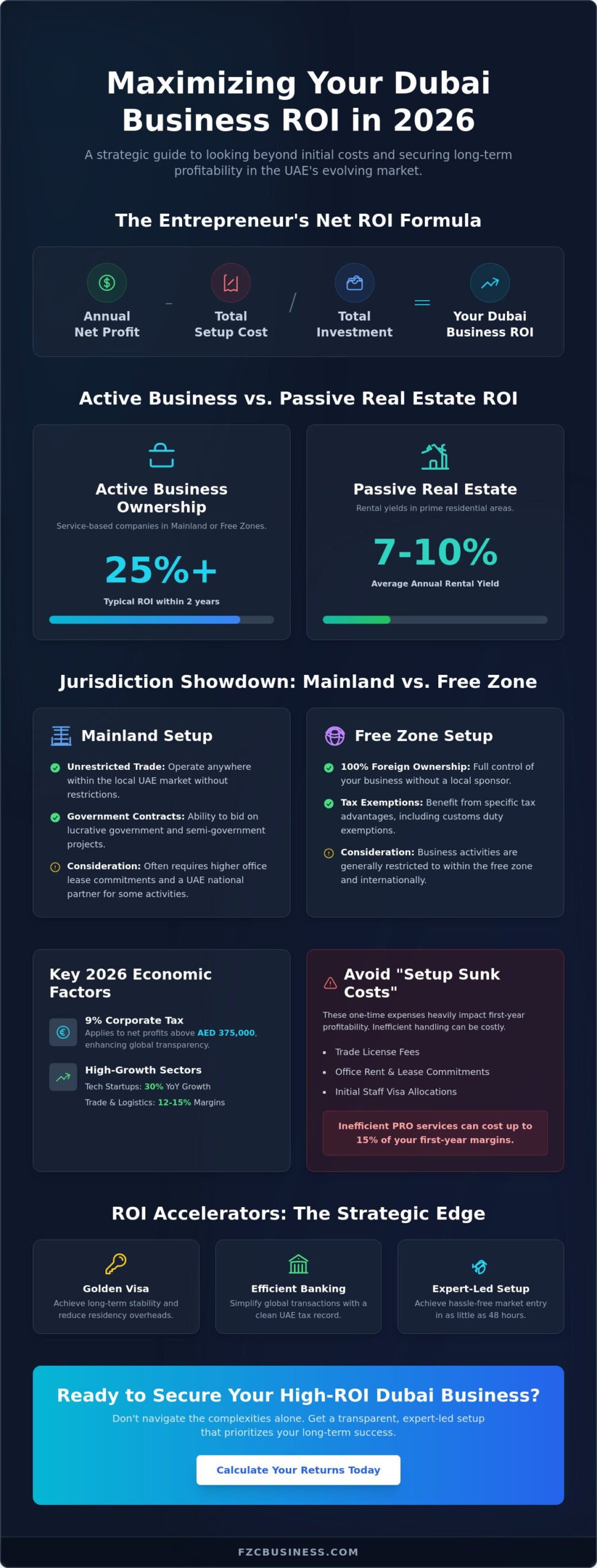 ROI on Dubai Business Investment: The 2026 Entrepreneur’s Guide